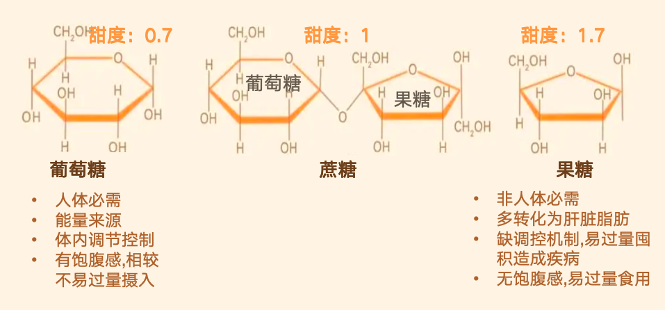 葡萄糖、蔗糖、果糖分子结构 & 甜度等对比
