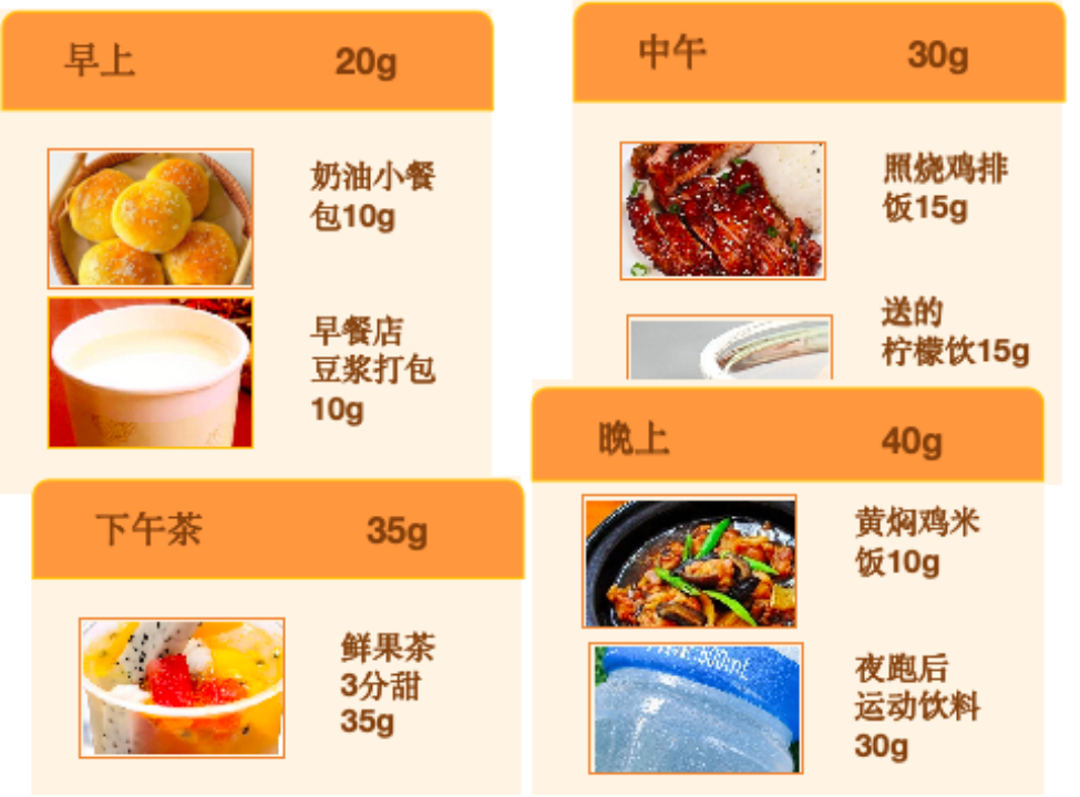 打工人一天饮食添加糖分析